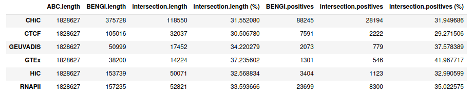 Table: intersection between ABC prediction / BENGI