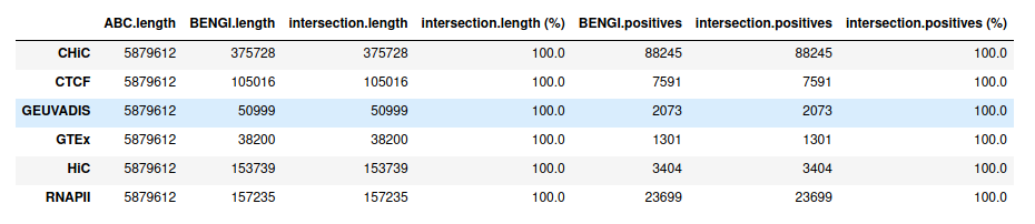 Table: intersection between ABC prediction / BENGI